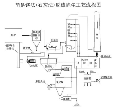 氧化鎂法煙氣脫硫