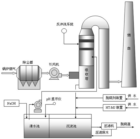 雙堿法煙氣脫硫