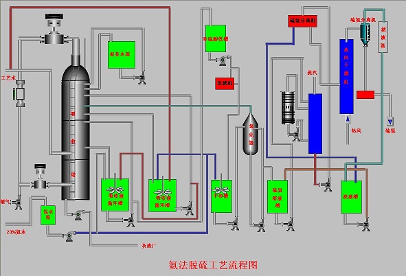 氨法煙氣脫硫