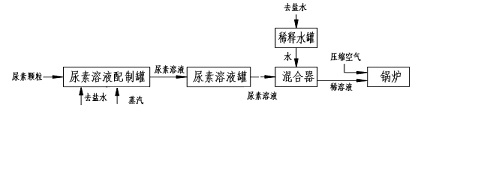 選擇性非催化還原（SNCR）脫硝技術(shù)