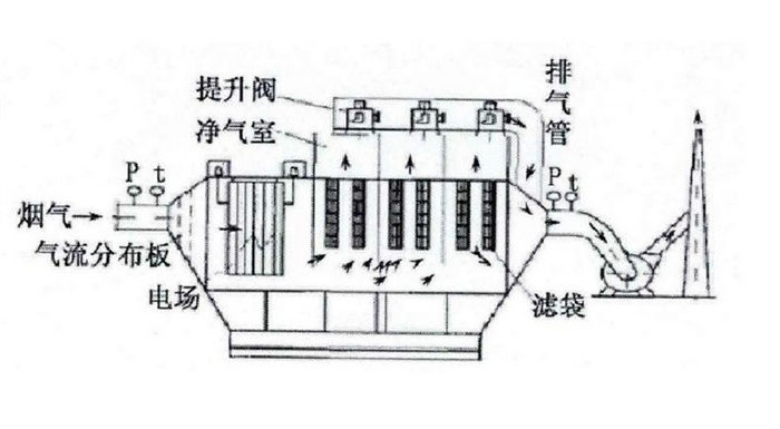 濕電除塵工藝