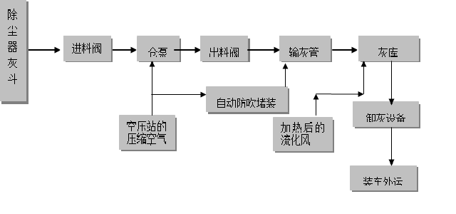 氣力輸灰系統(tǒng)