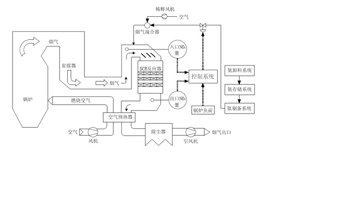 催化還原（SCR）脫硝技術(shù)