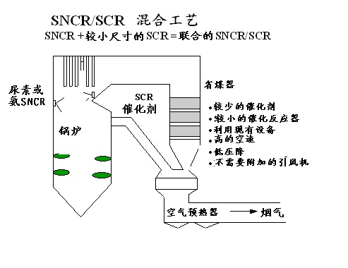 SCR-SNCR聯(lián)合脫硝技術(shù)