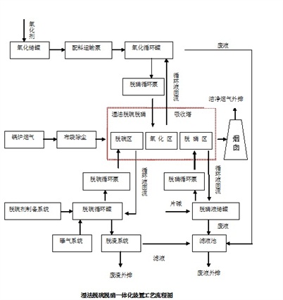 濕法煙氣脫硝技術(shù)